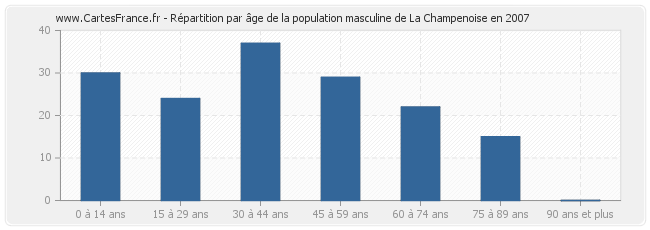Répartition par âge de la population masculine de La Champenoise en 2007
